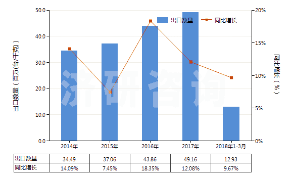 2014-2018年3月中國冷藏、冷凍箱壓縮機(jī)（電動機(jī)額定功率≤0.4kw）(HS84143011)出口量及增速統(tǒng)計(jì)
